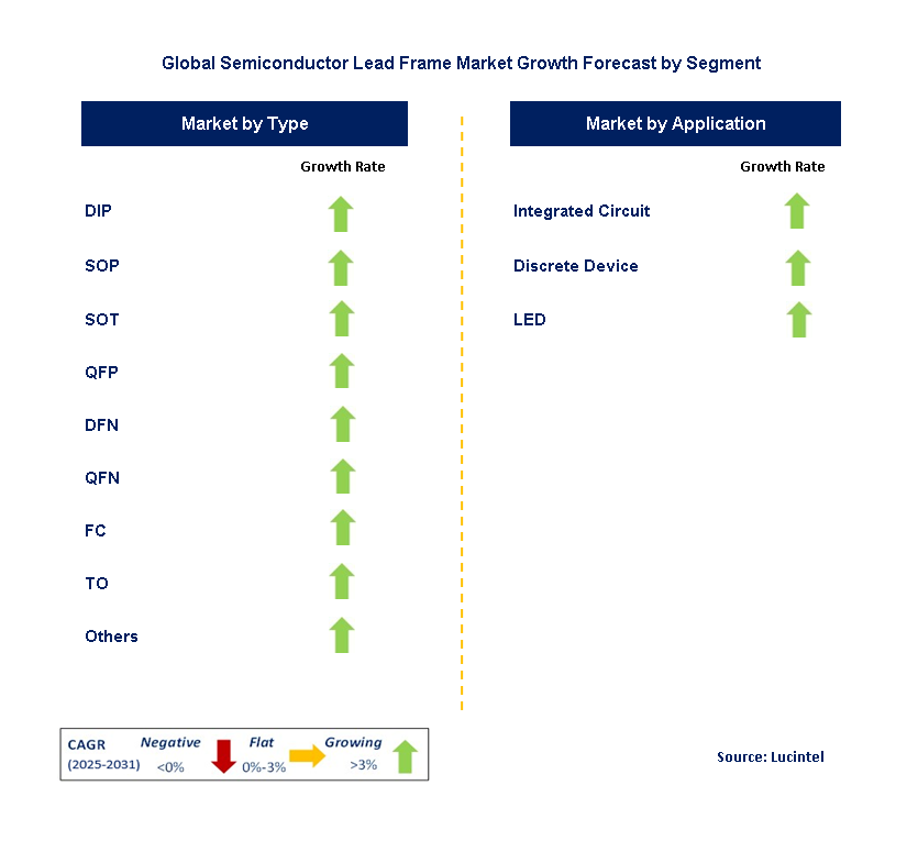 Semiconductor Lead Frame Market by Segment